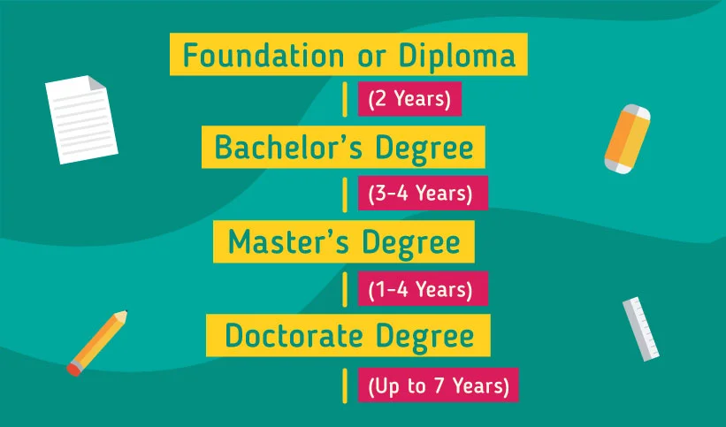 Pathway to study in the UK: Foundation or Diploma  2 years, Bachelor's Degree 3-4 years, Master's Degree 1-4 years, Doctorate Degree up to 7 years)