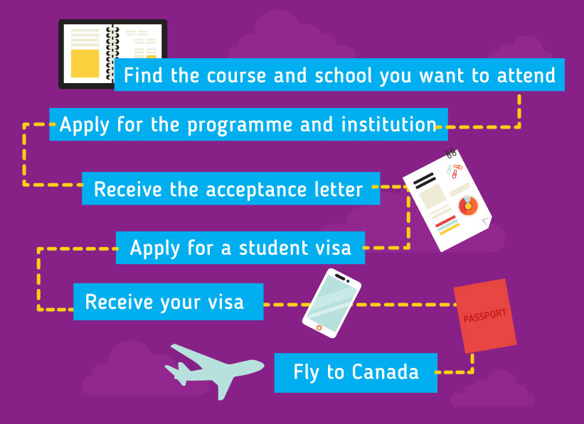 Applying to study in Canada: Find the course and school you want to attend - Apply for the programme and institution - Receive the acceptance letter - Apply for a student visa - Receive your visa - Fly to Canada