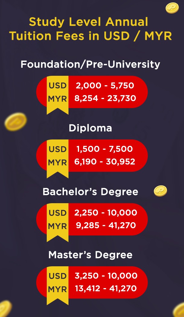 Tuition fees for different programmes in Malaysia diagram.