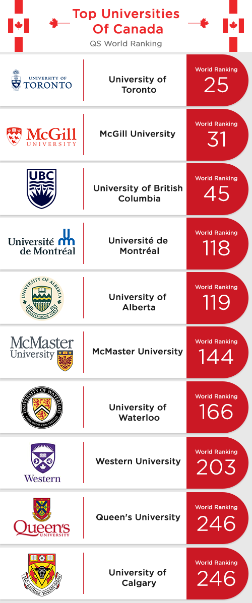 Universities of Canada